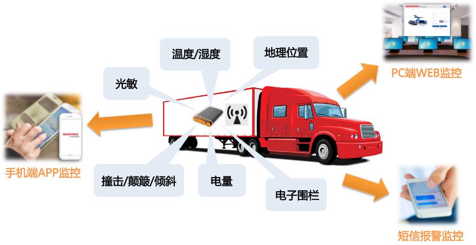 生物样本运输管理监控系统应用案例