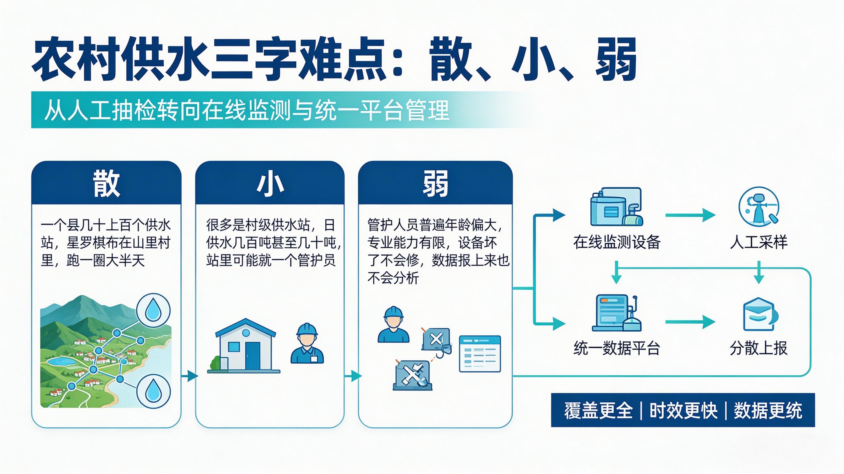 从"有水喝"到"喝好水"：农村饮水监管的数字化拐点到了吗？